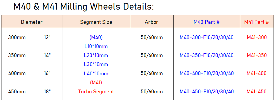 milling wheels specification